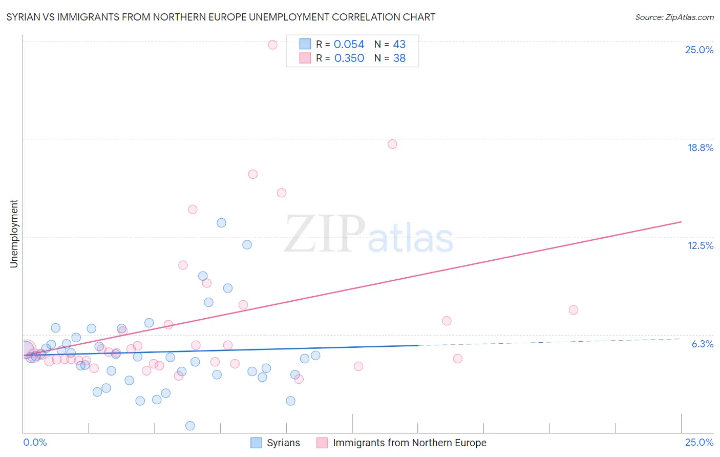 Syrian vs Immigrants from Northern Europe Unemployment