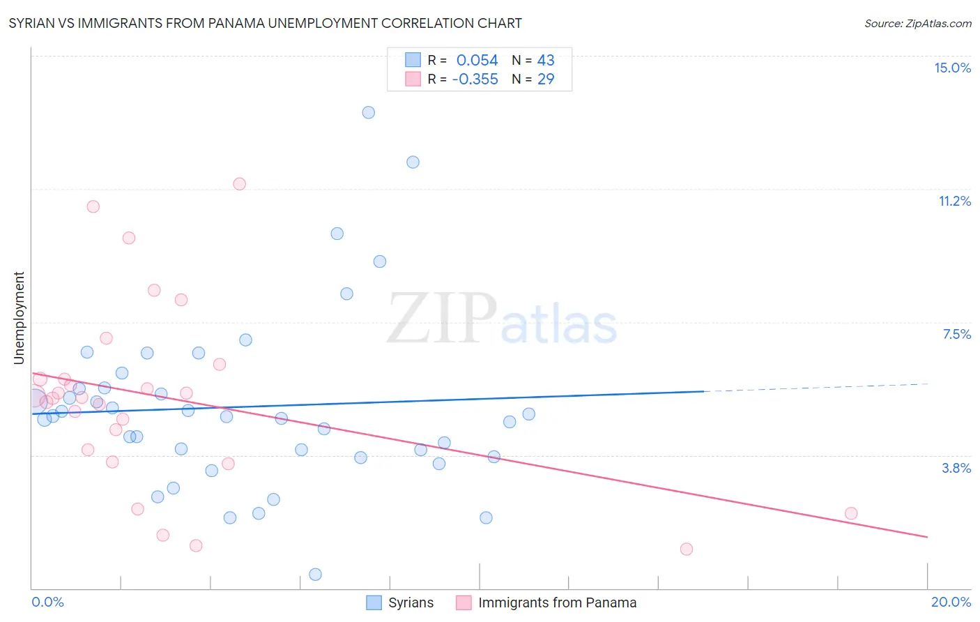 Syrian vs Immigrants from Panama Unemployment