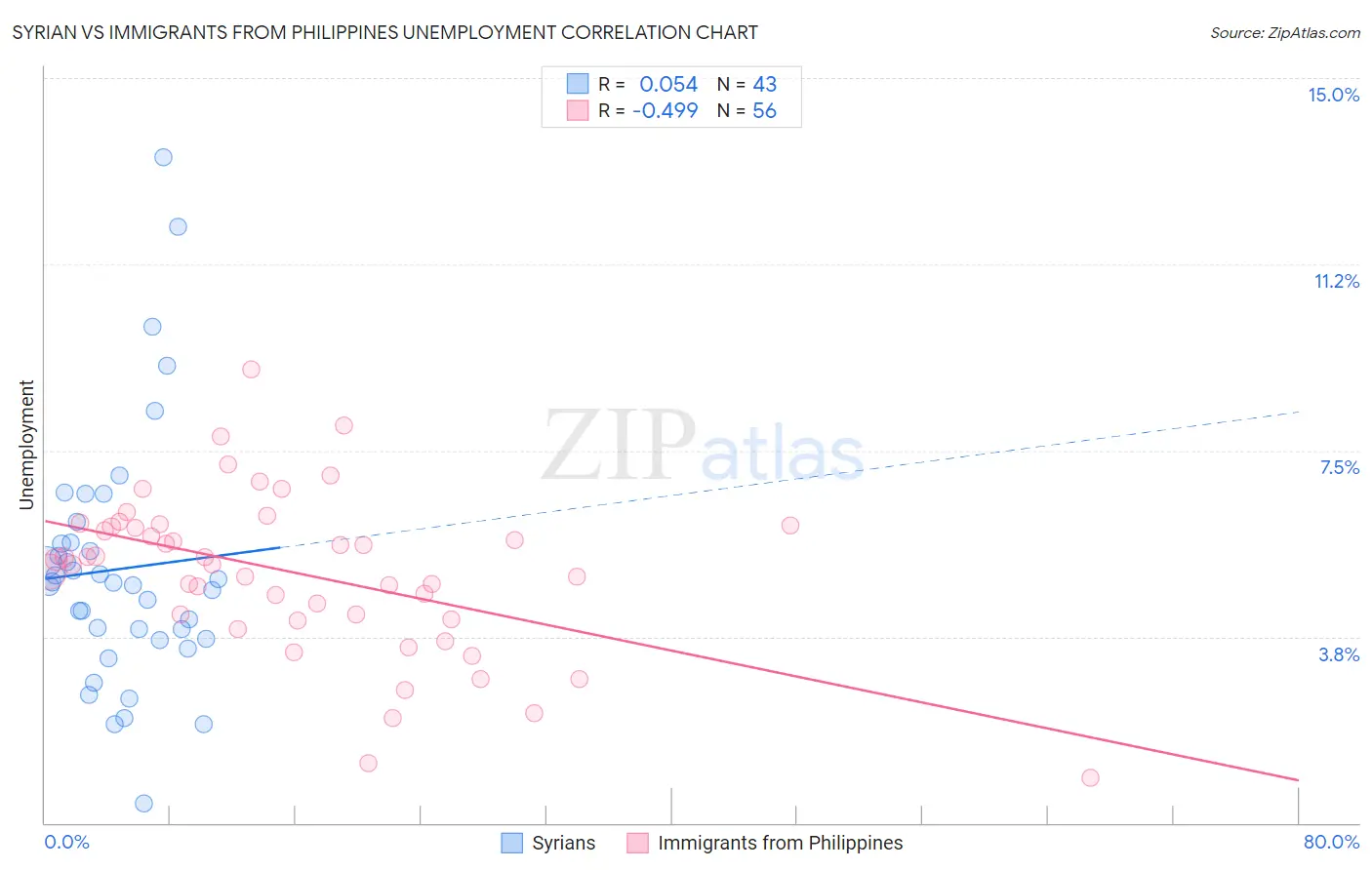 Syrian vs Immigrants from Philippines Unemployment