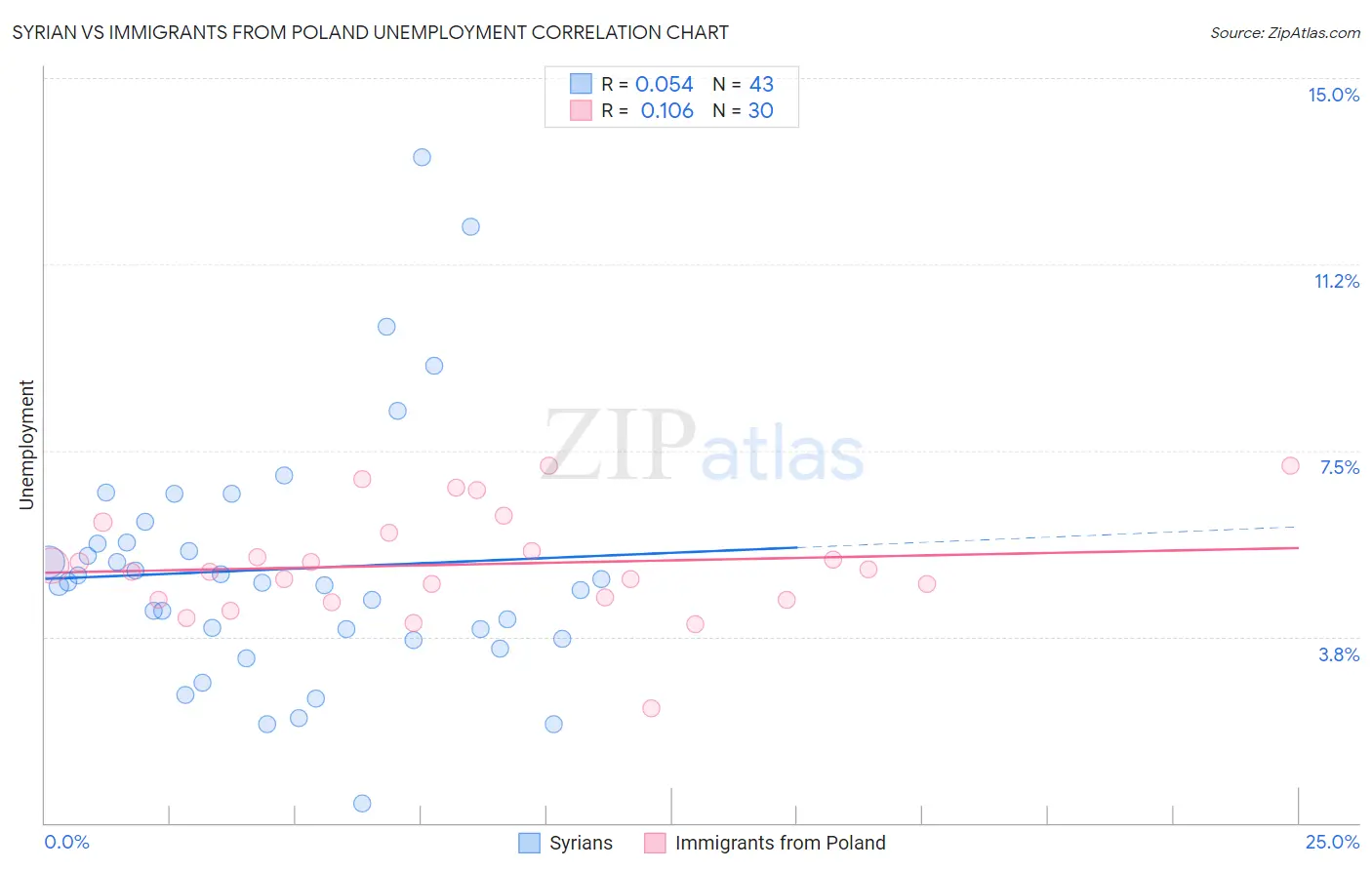 Syrian vs Immigrants from Poland Unemployment