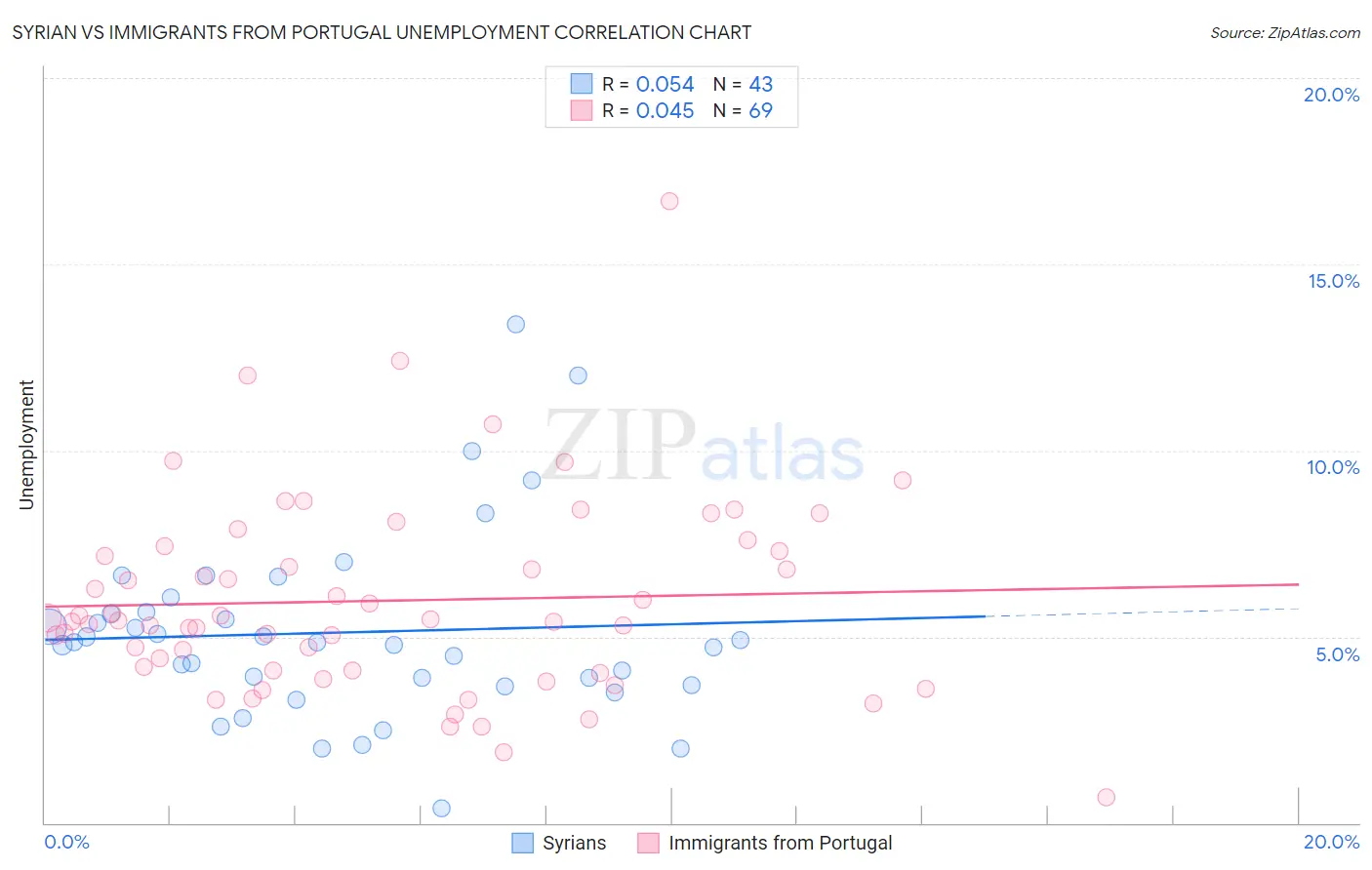 Syrian vs Immigrants from Portugal Unemployment