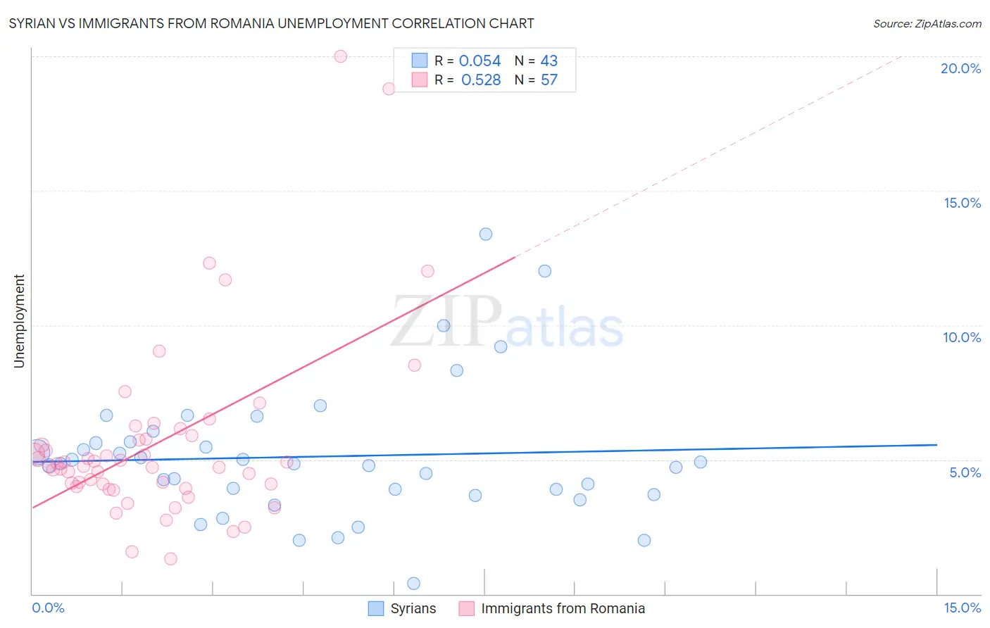 Syrian vs Immigrants from Romania Unemployment