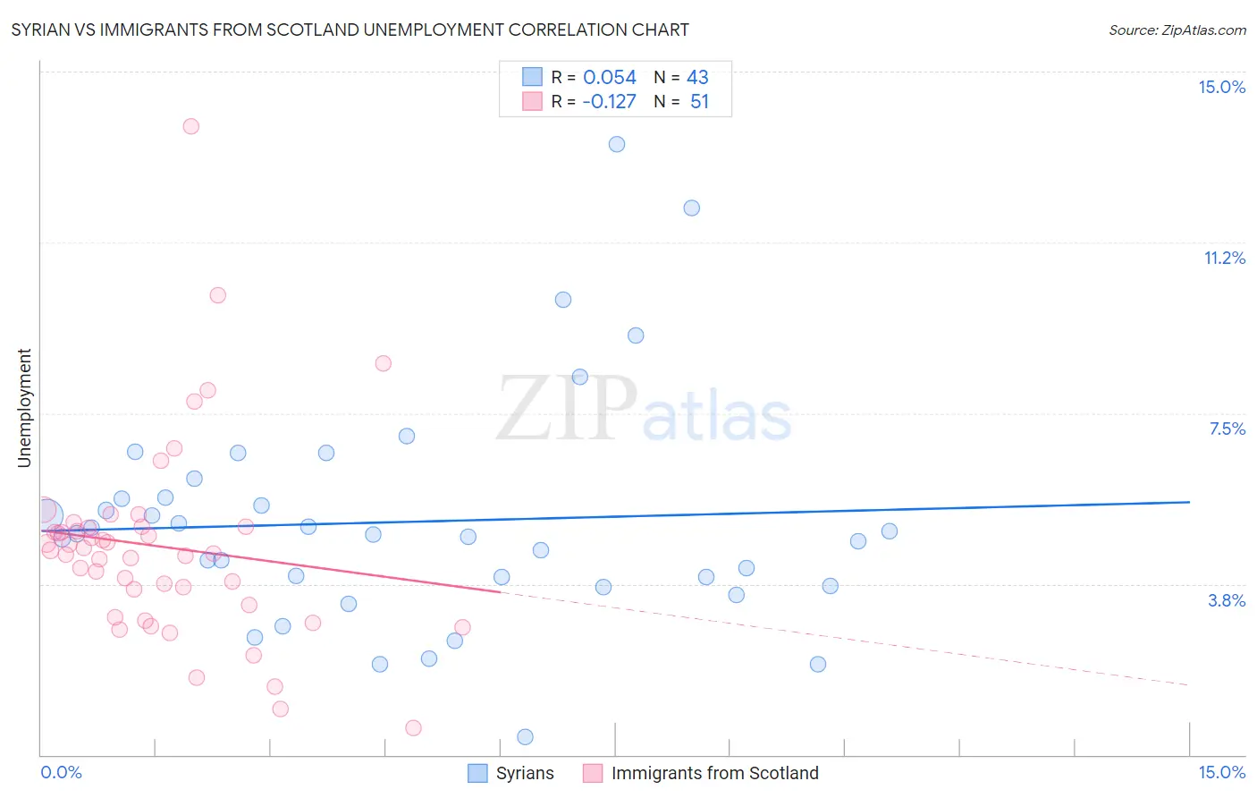 Syrian vs Immigrants from Scotland Unemployment