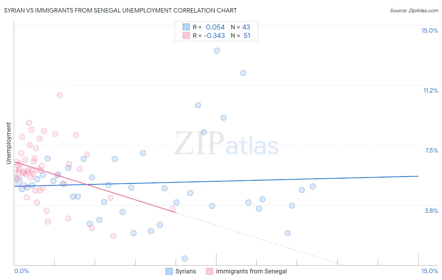 Syrian vs Immigrants from Senegal Unemployment