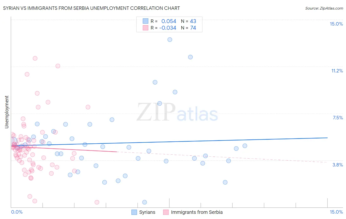 Syrian vs Immigrants from Serbia Unemployment