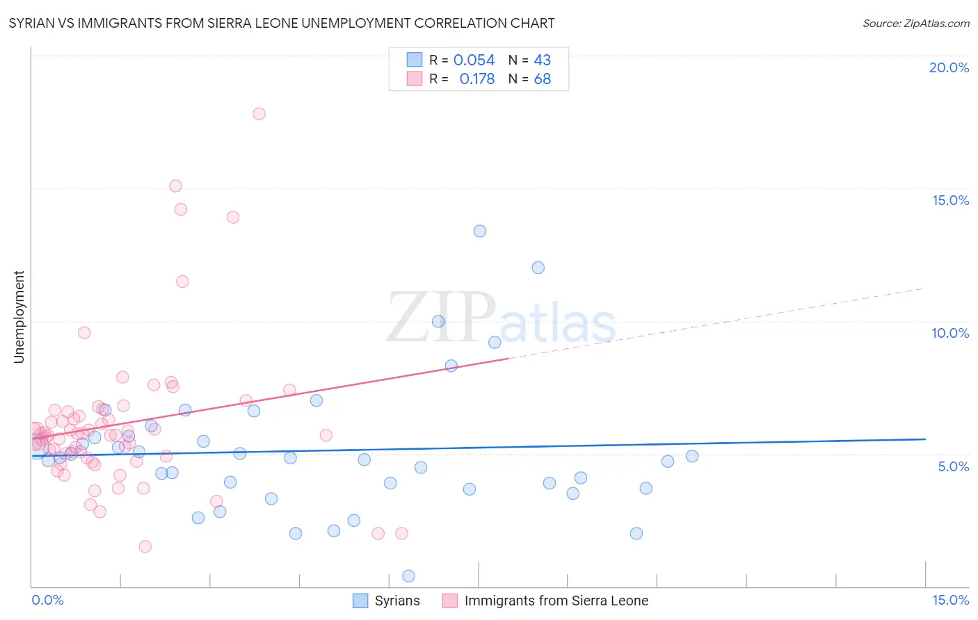 Syrian vs Immigrants from Sierra Leone Unemployment