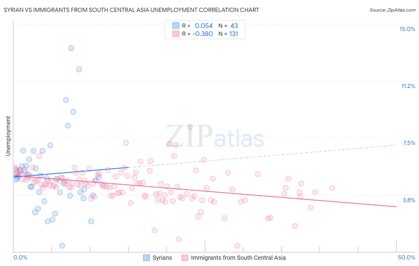 Syrian vs Immigrants from South Central Asia Unemployment