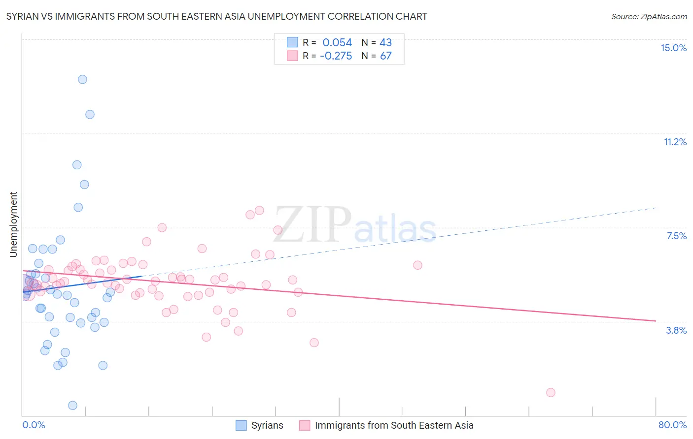 Syrian vs Immigrants from South Eastern Asia Unemployment