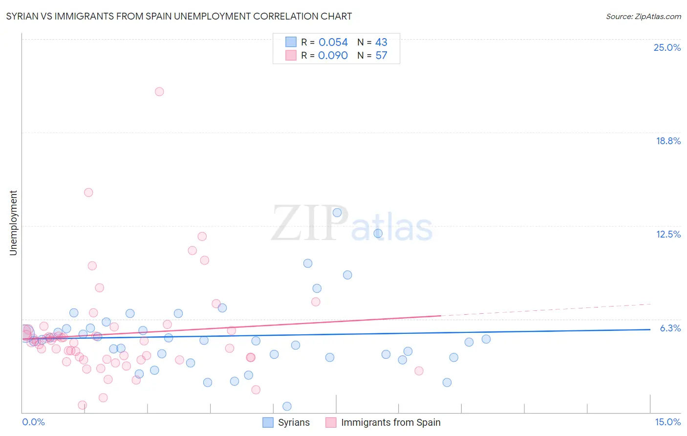 Syrian vs Immigrants from Spain Unemployment