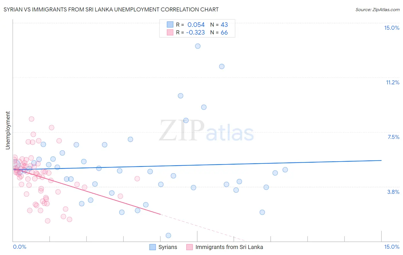 Syrian vs Immigrants from Sri Lanka Unemployment