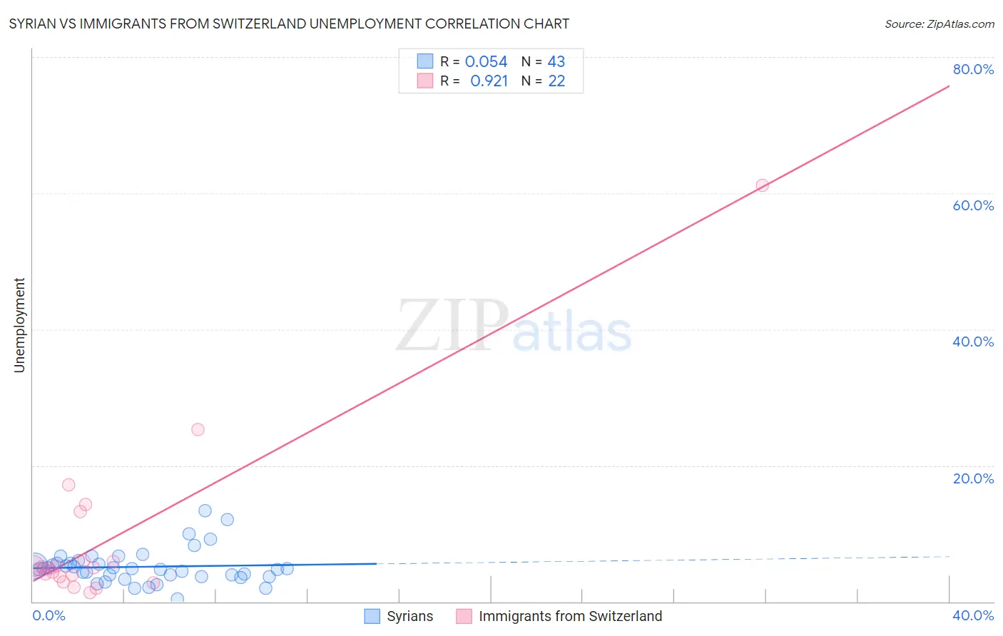 Syrian vs Immigrants from Switzerland Unemployment
