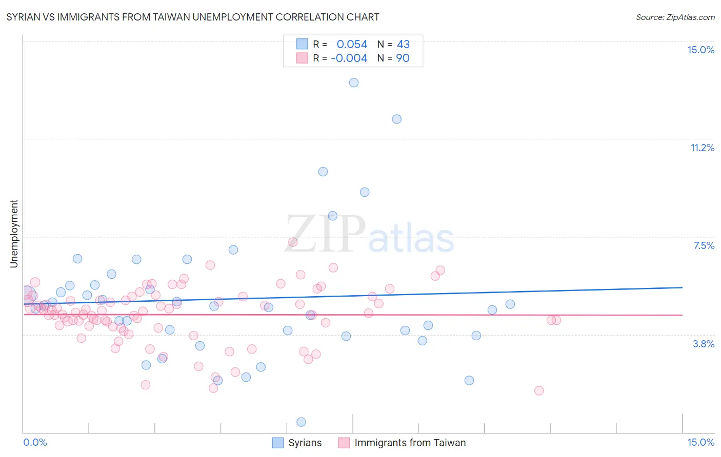 Syrian vs Immigrants from Taiwan Unemployment