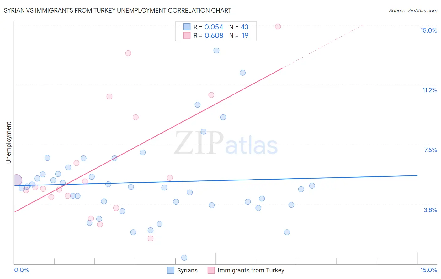 Syrian vs Immigrants from Turkey Unemployment