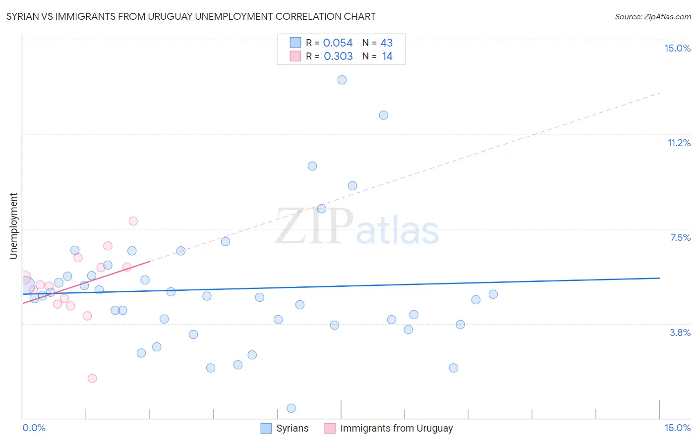 Syrian vs Immigrants from Uruguay Unemployment