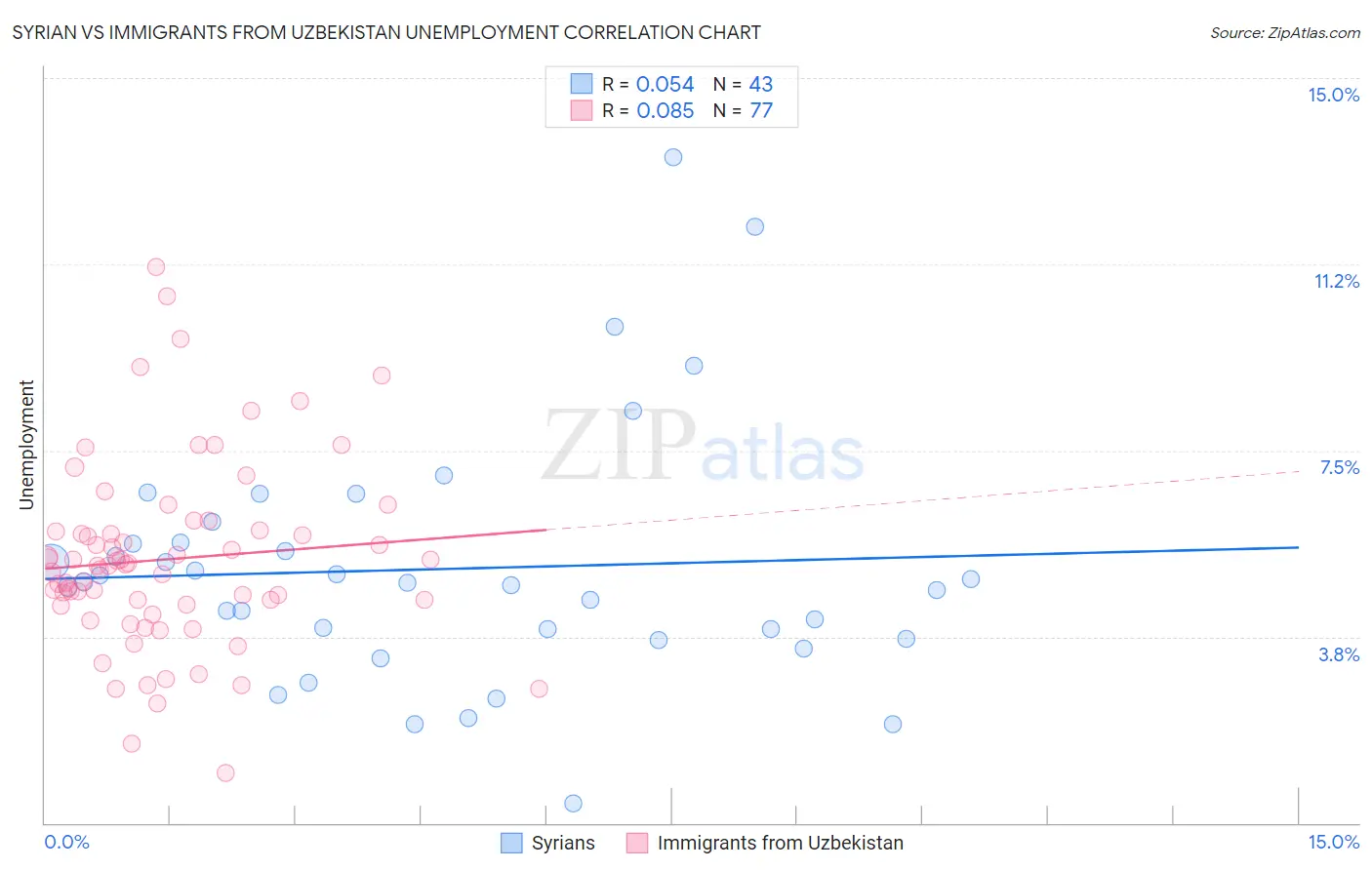 Syrian vs Immigrants from Uzbekistan Unemployment