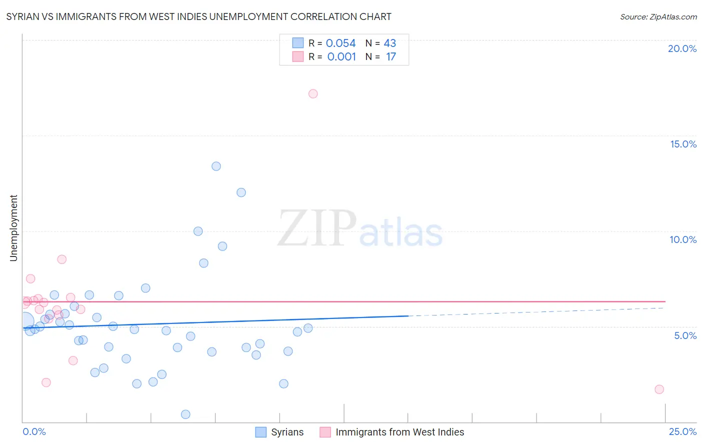 Syrian vs Immigrants from West Indies Unemployment