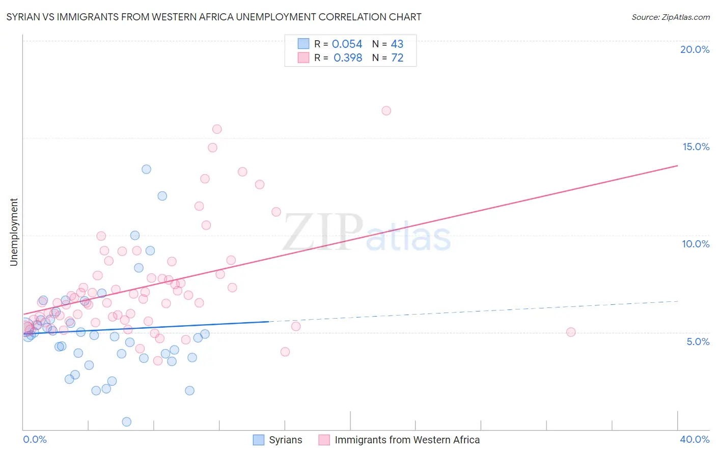 Syrian vs Immigrants from Western Africa Unemployment