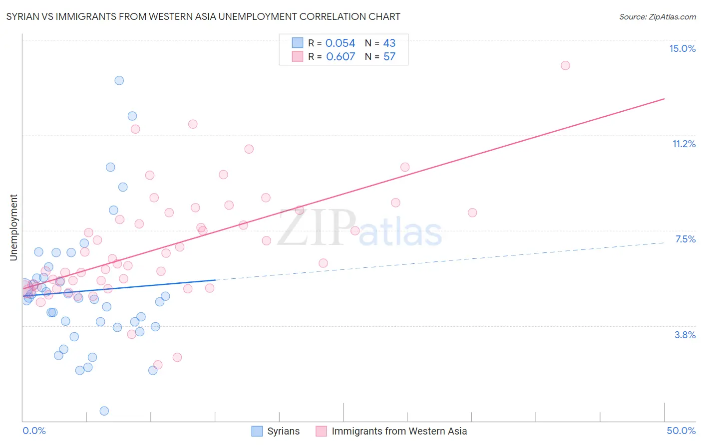 Syrian vs Immigrants from Western Asia Unemployment