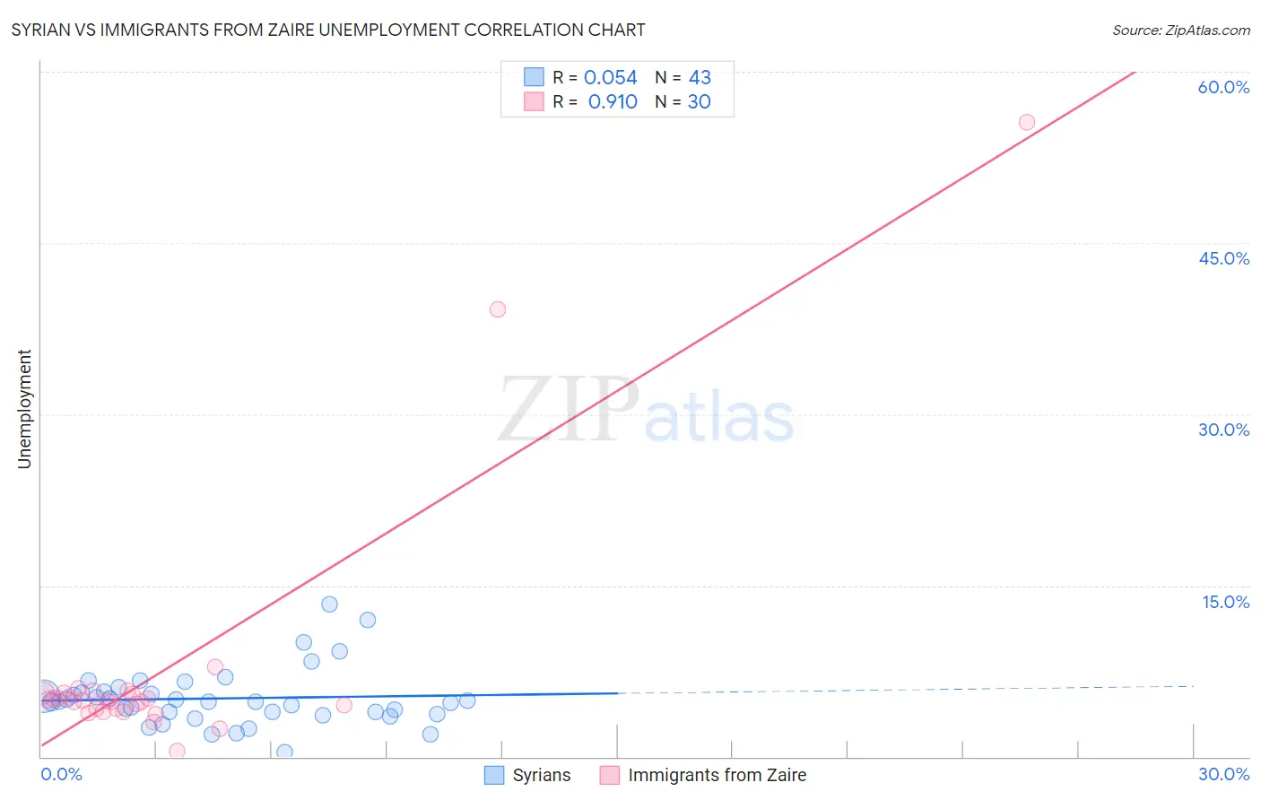 Syrian vs Immigrants from Zaire Unemployment