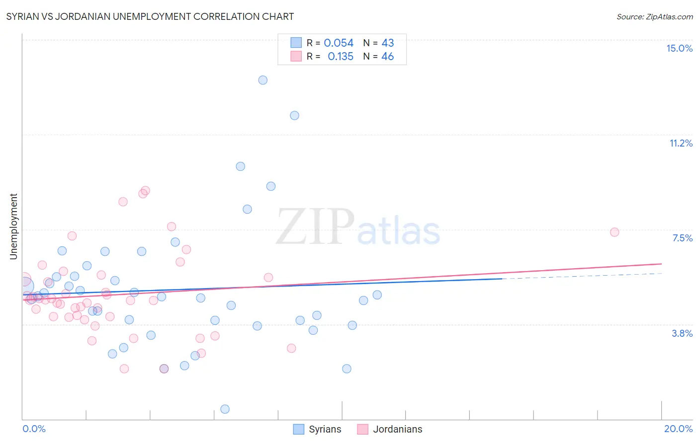 Syrian vs Jordanian Unemployment