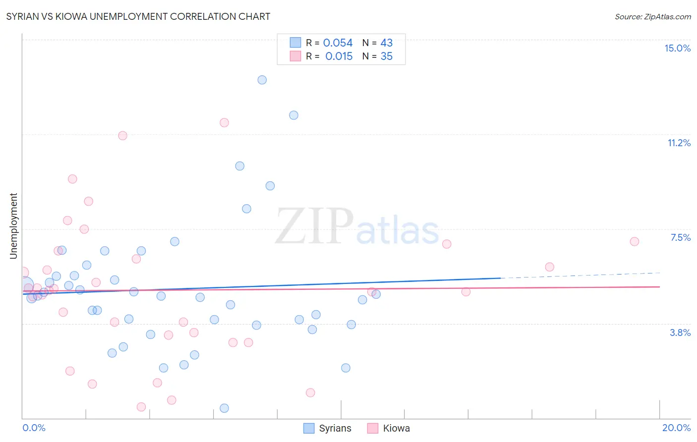 Syrian vs Kiowa Unemployment