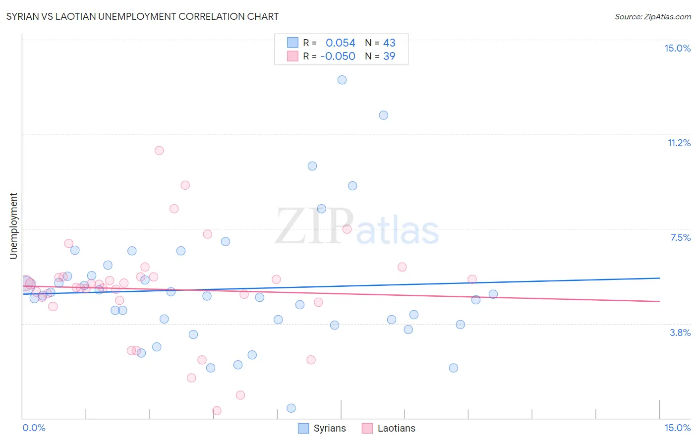 Syrian vs Laotian Unemployment