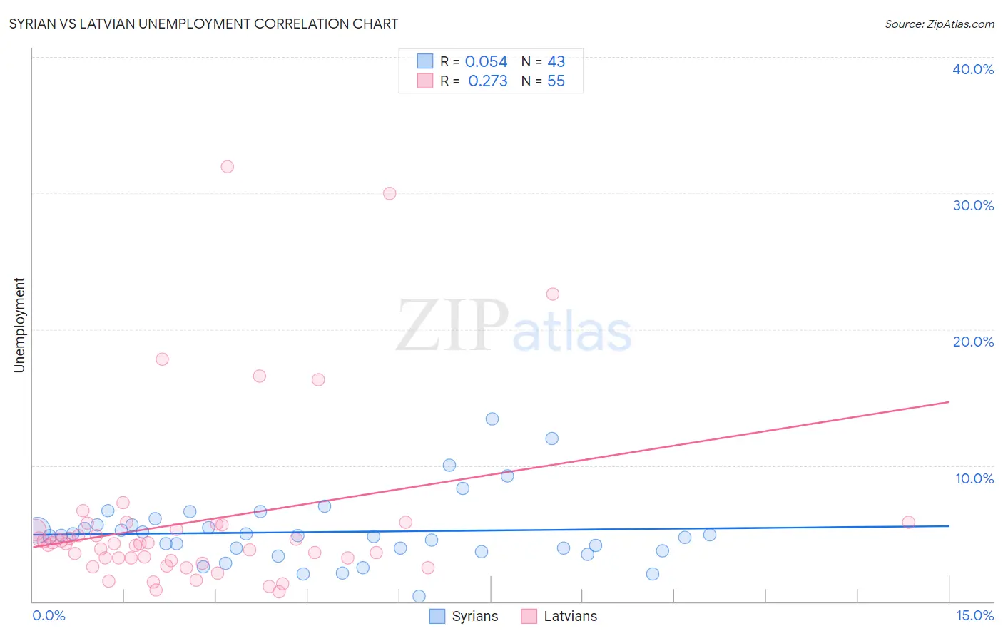 Syrian vs Latvian Unemployment