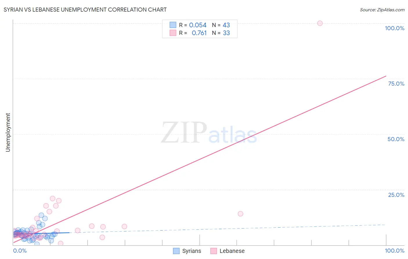 Syrian vs Lebanese Unemployment