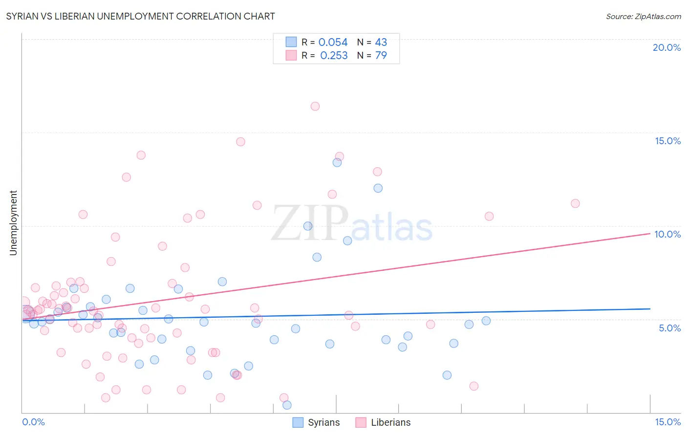 Syrian vs Liberian Unemployment