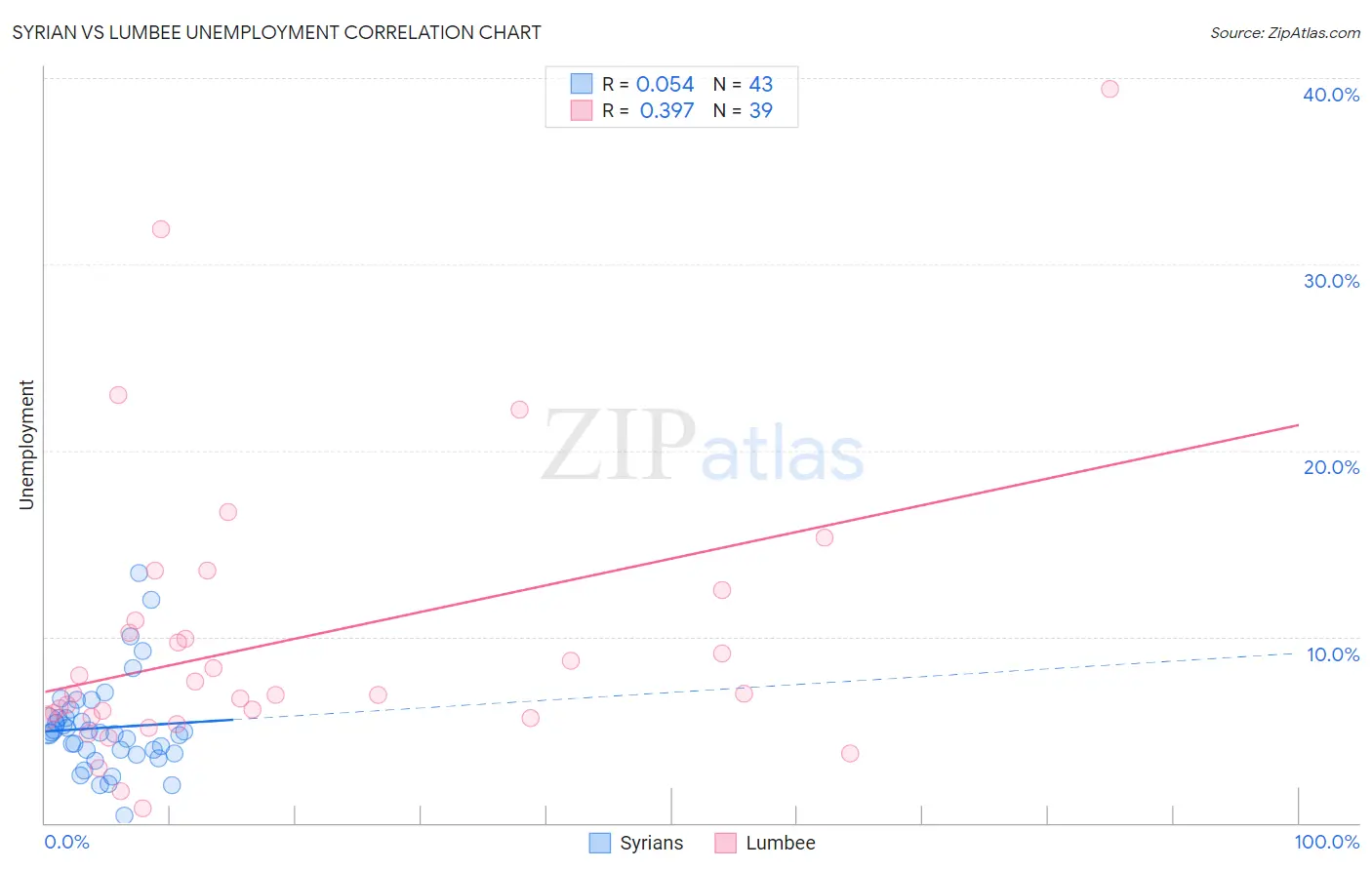 Syrian vs Lumbee Unemployment