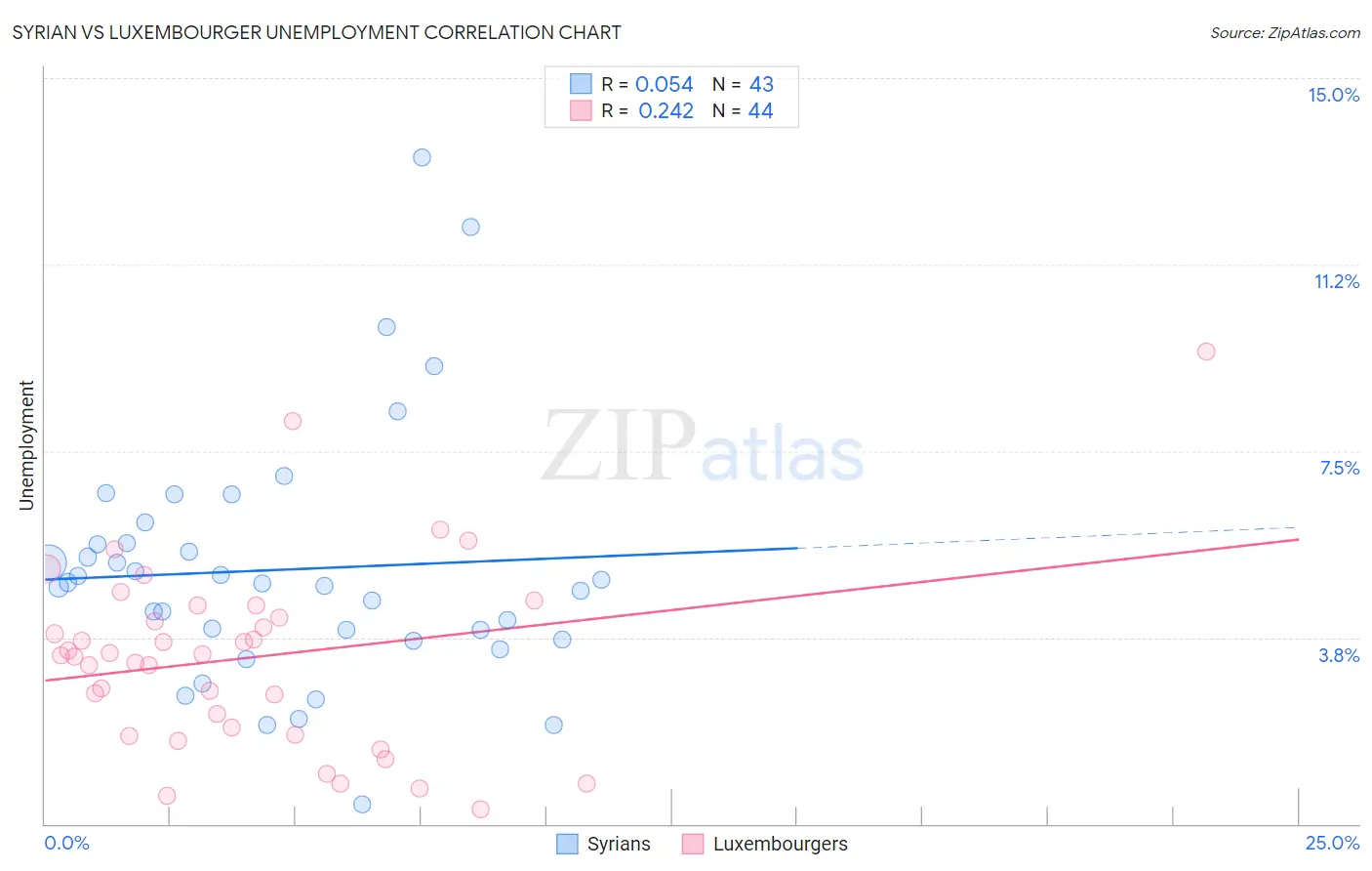 Syrian vs Luxembourger Unemployment
