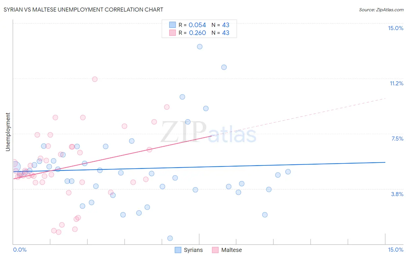 Syrian vs Maltese Unemployment