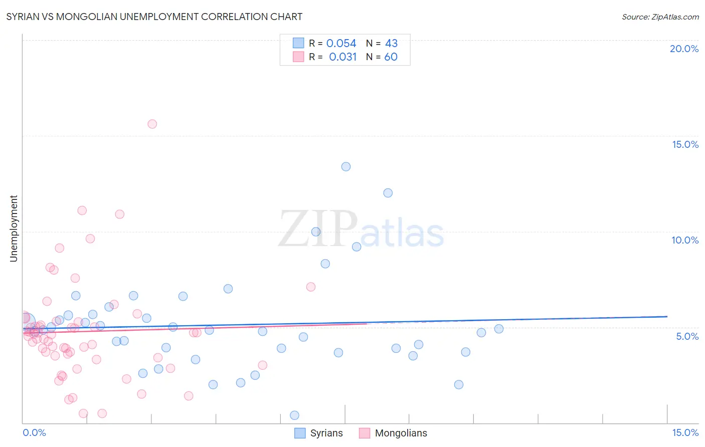 Syrian vs Mongolian Unemployment