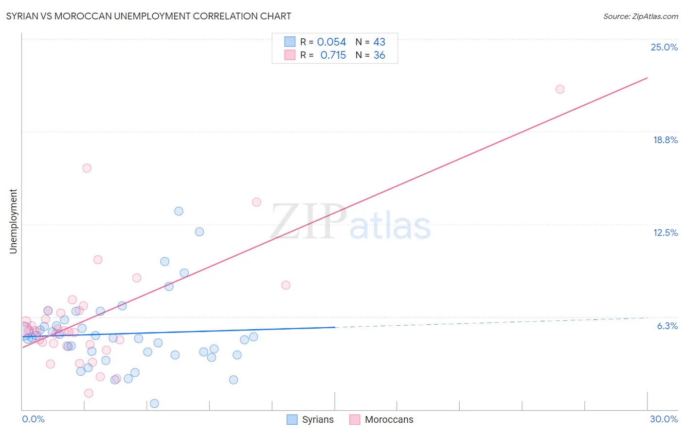 Syrian vs Moroccan Unemployment