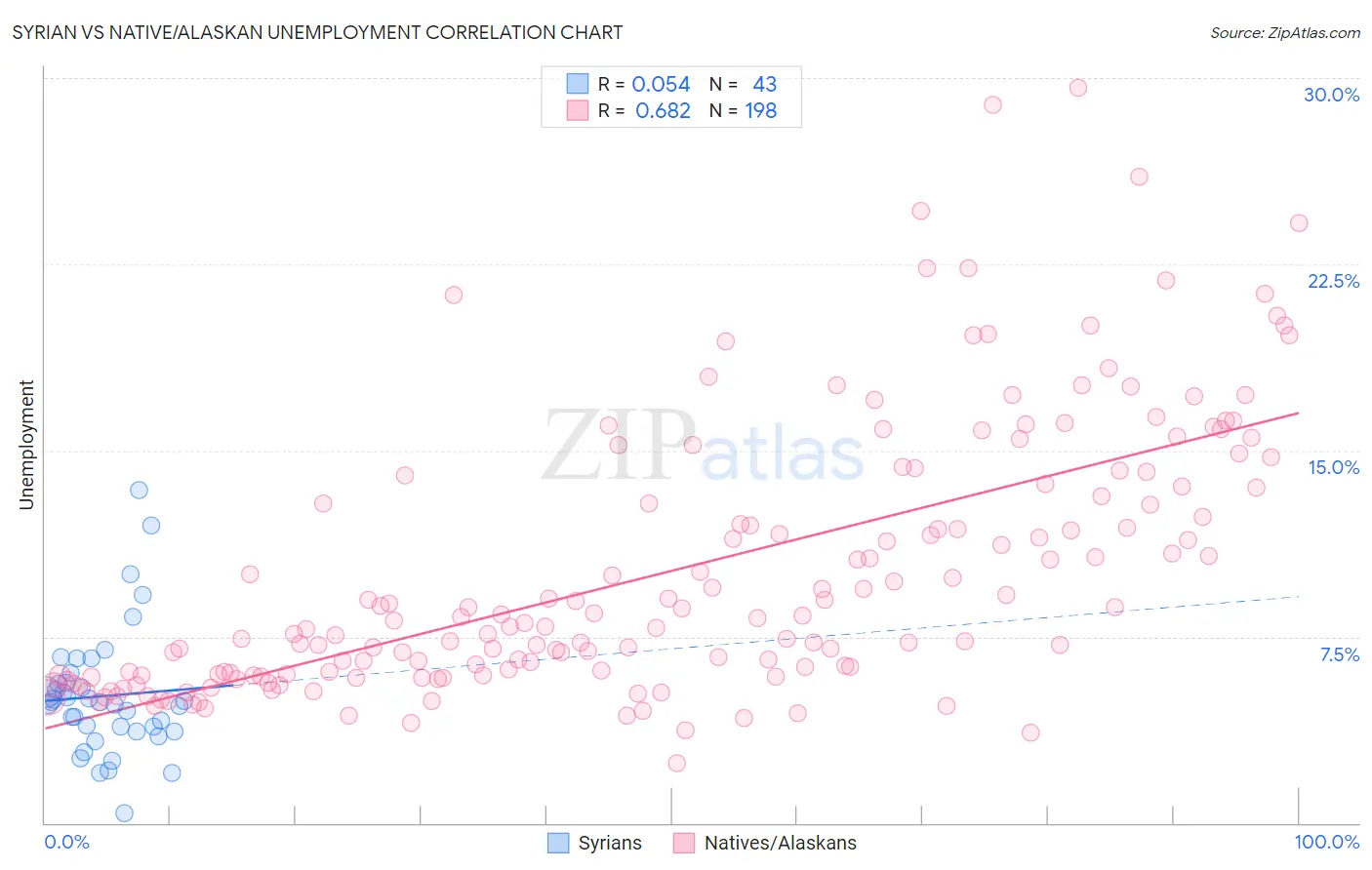Syrian vs Native/Alaskan Unemployment
