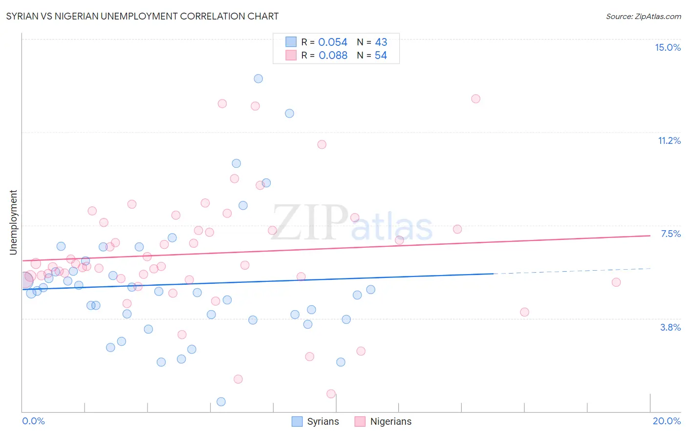 Syrian vs Nigerian Unemployment