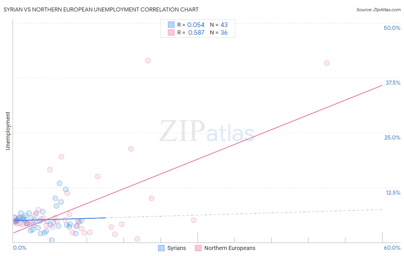 Syrian vs Northern European Unemployment