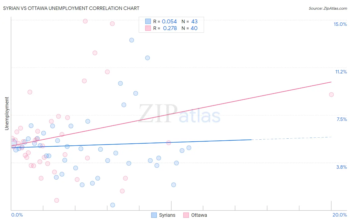 Syrian vs Ottawa Unemployment