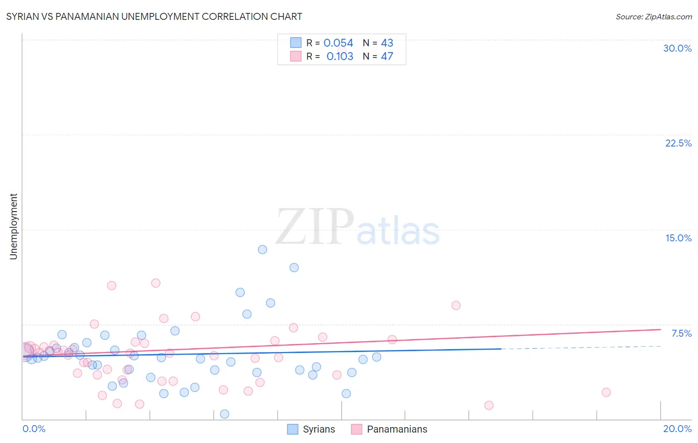 Syrian vs Panamanian Unemployment