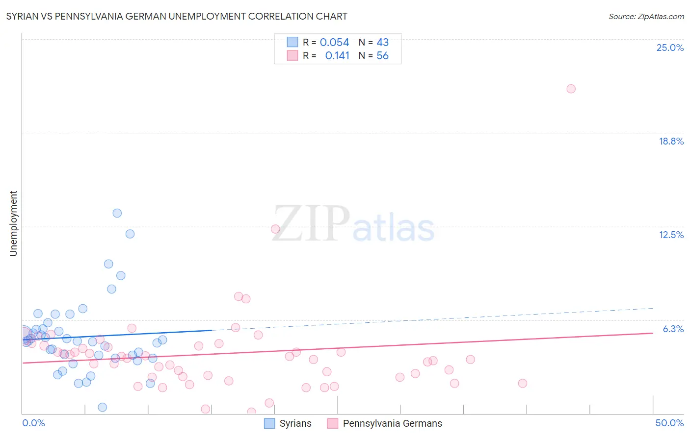 Syrian vs Pennsylvania German Unemployment