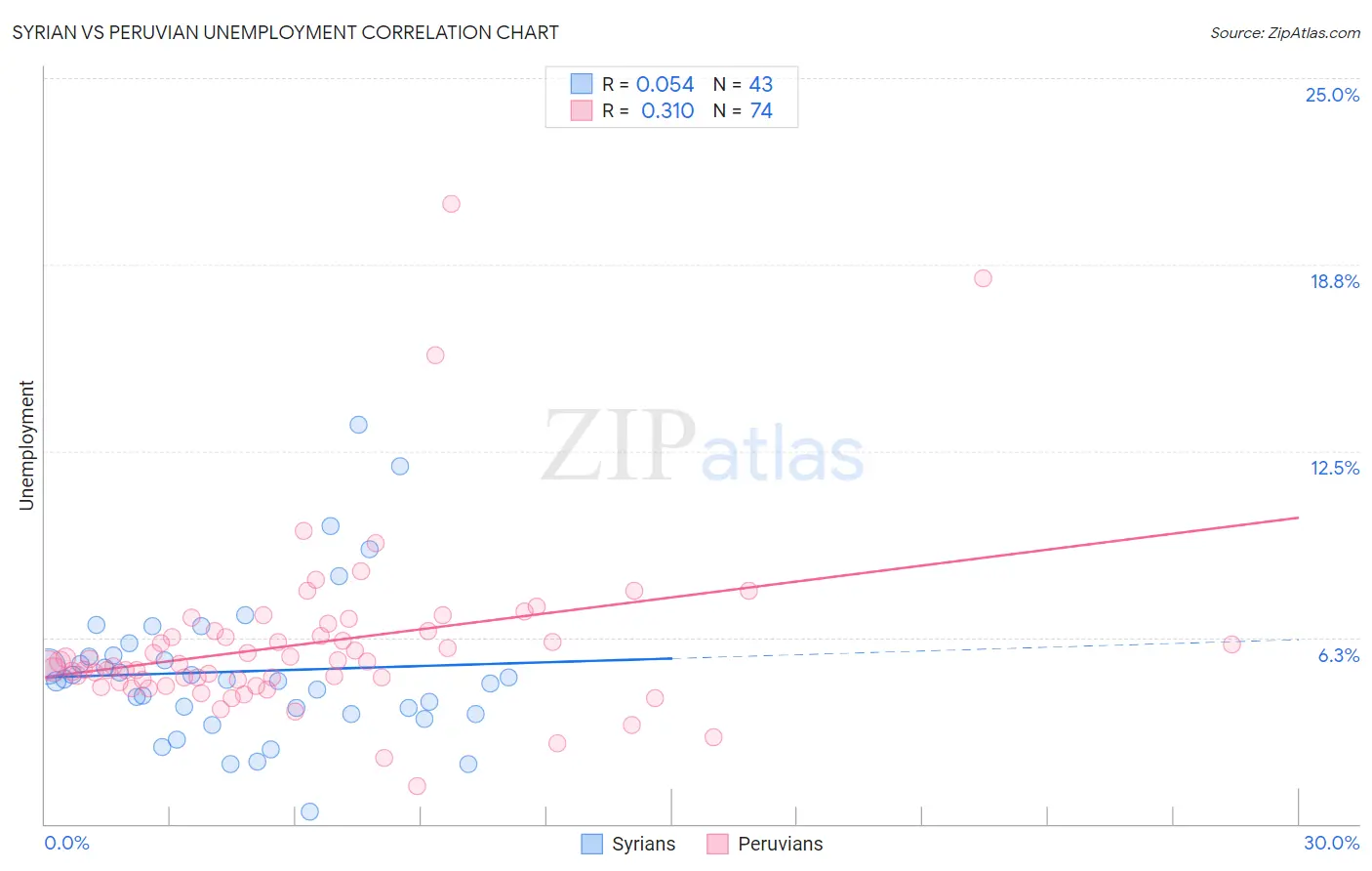 Syrian vs Peruvian Unemployment