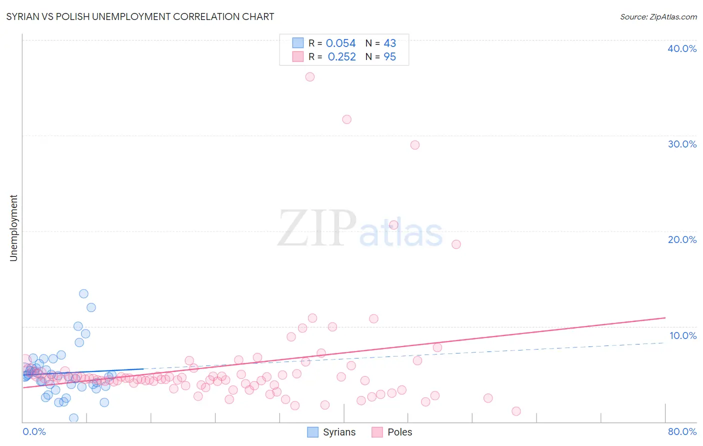 Syrian vs Polish Unemployment