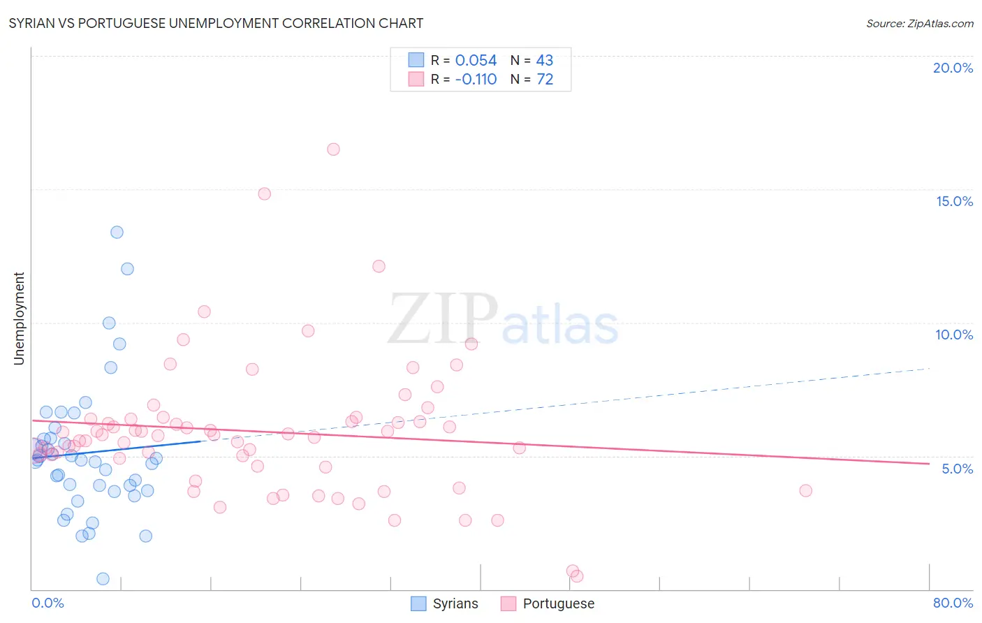 Syrian vs Portuguese Unemployment