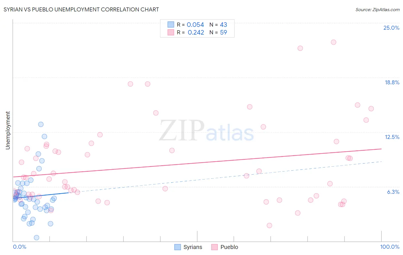 Syrian vs Pueblo Unemployment