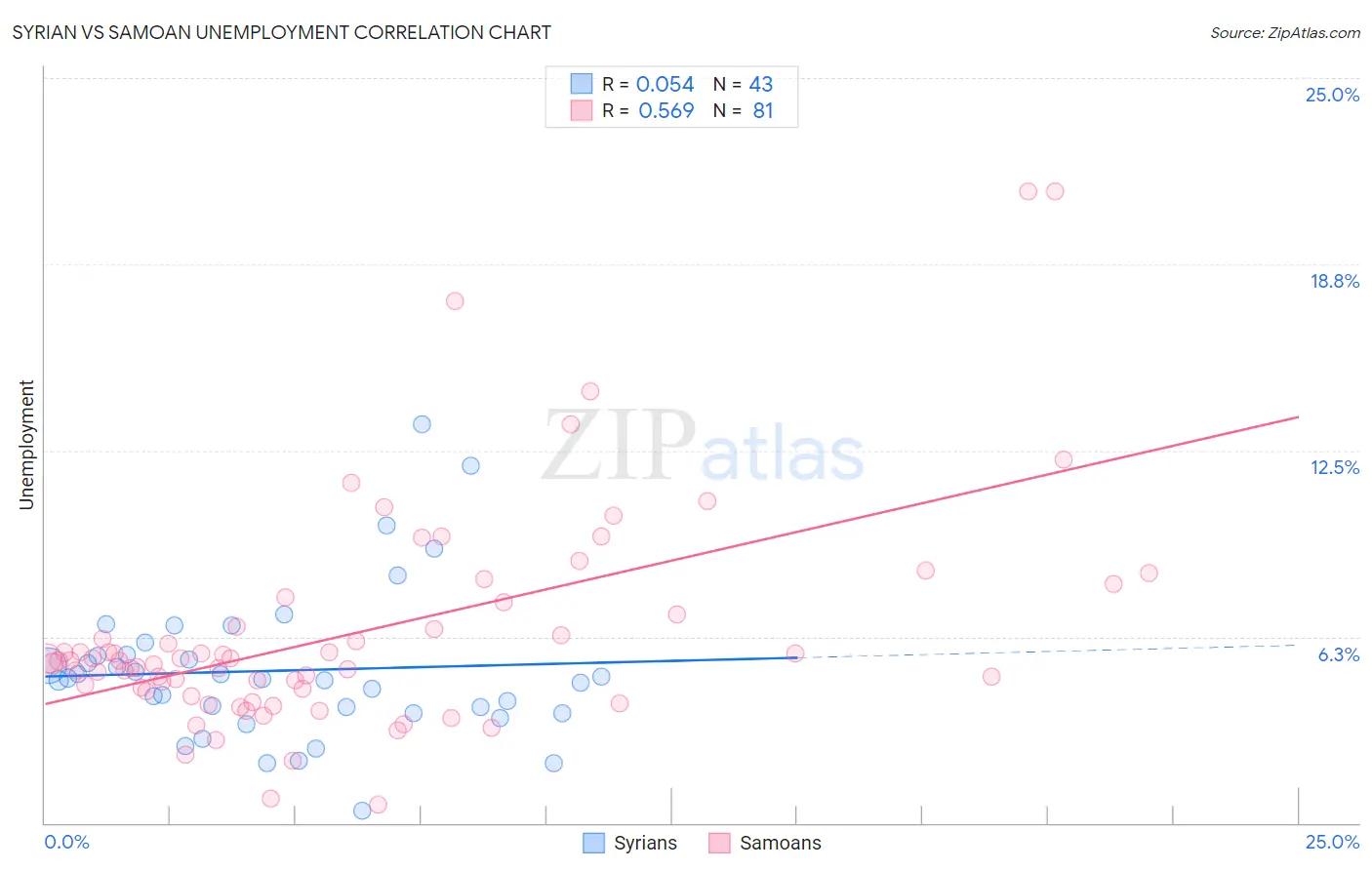 Syrian vs Samoan Unemployment