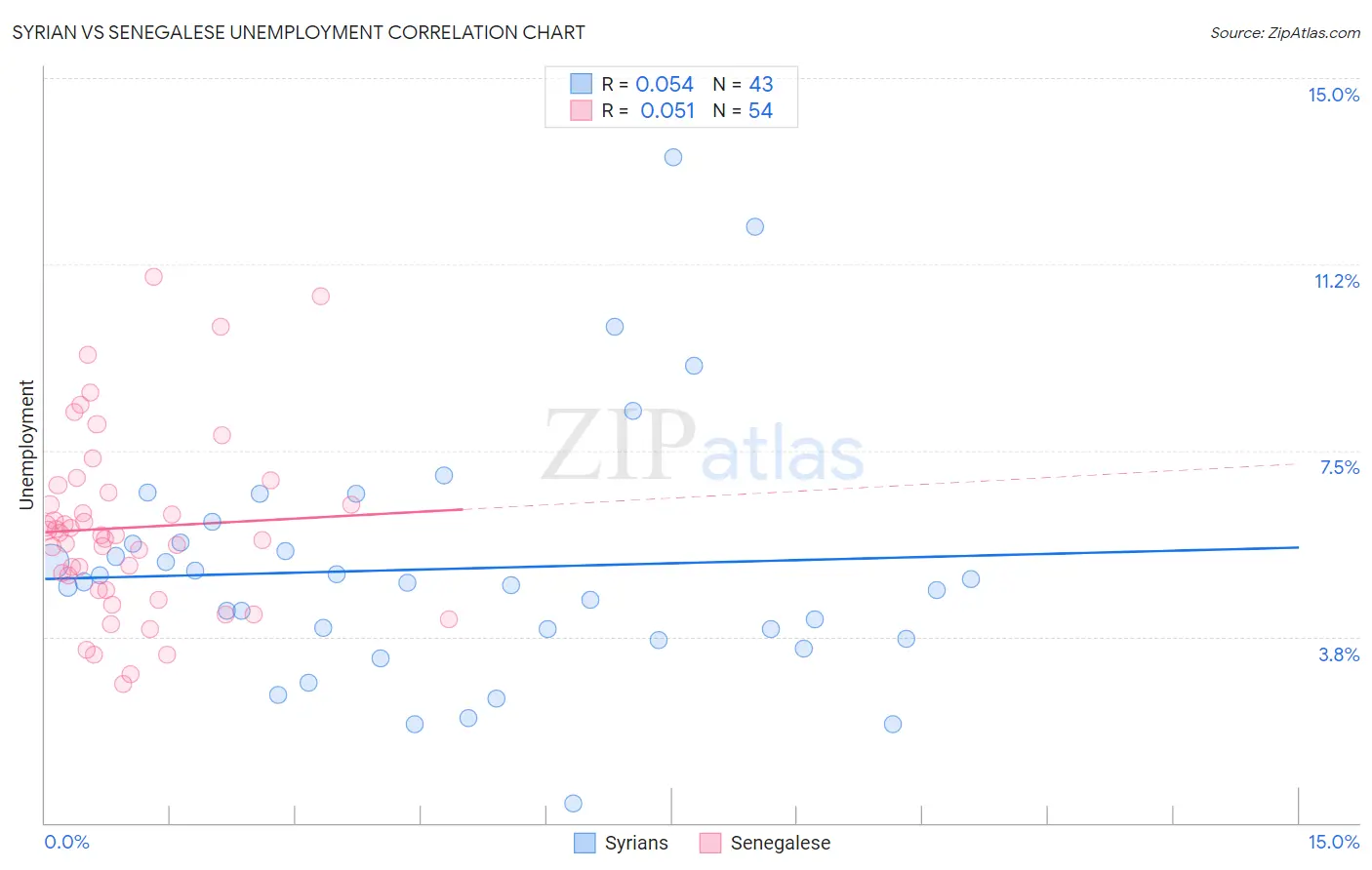 Syrian vs Senegalese Unemployment