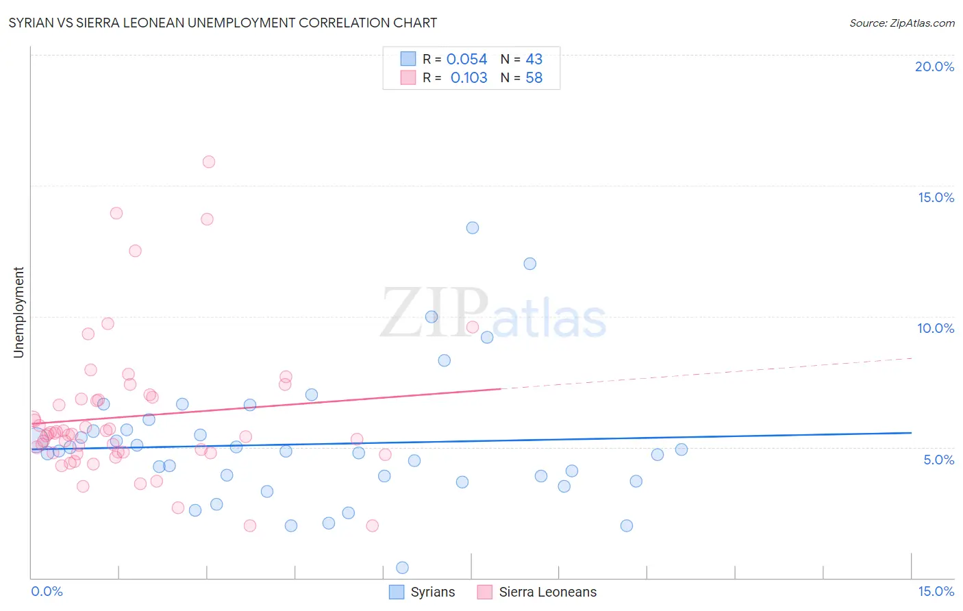 Syrian vs Sierra Leonean Unemployment