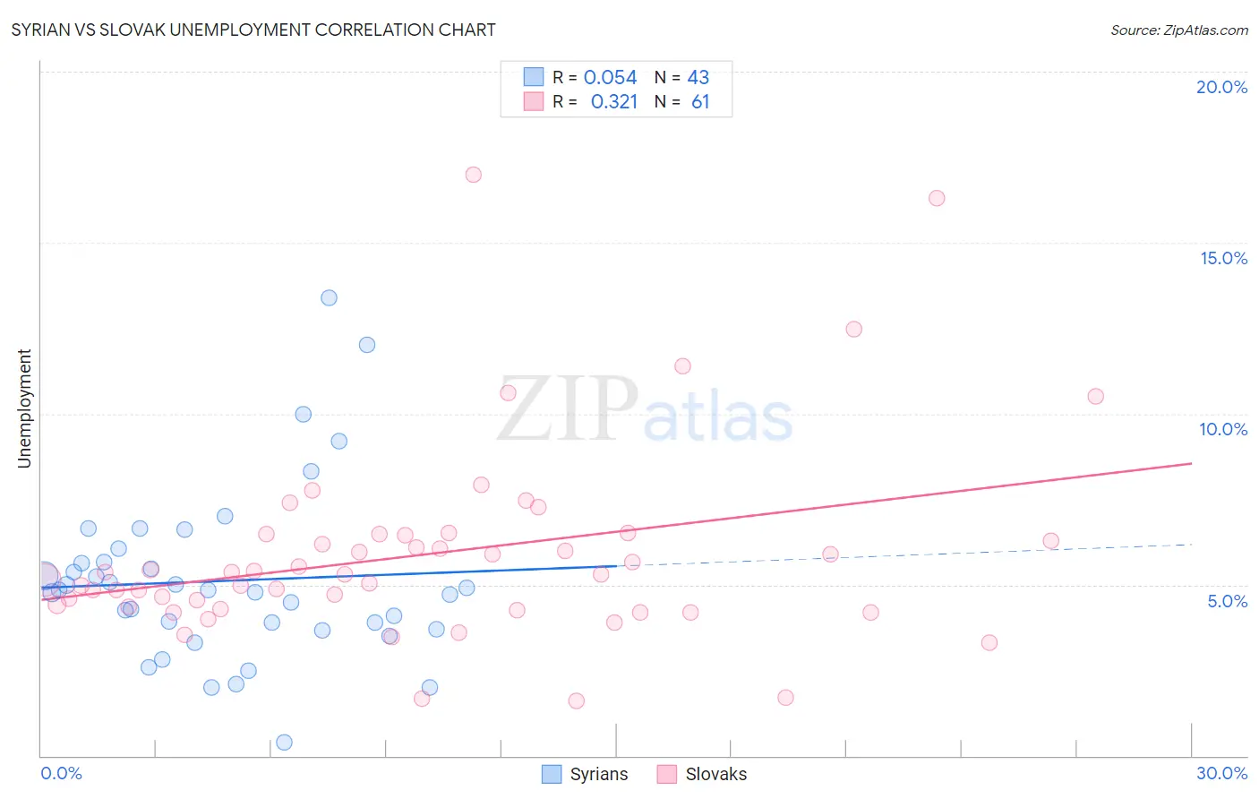 Syrian vs Slovak Unemployment