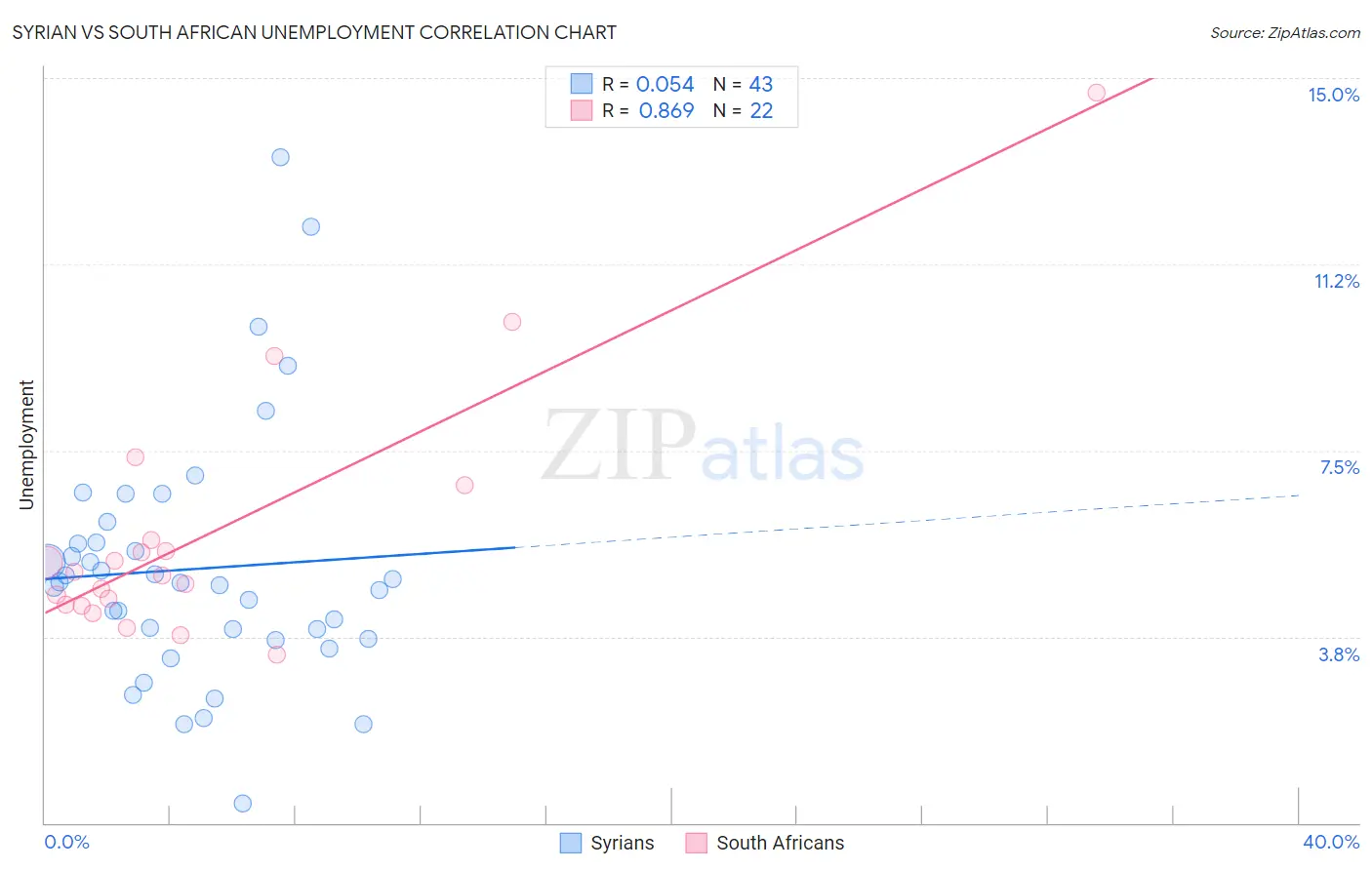 Syrian vs South African Unemployment