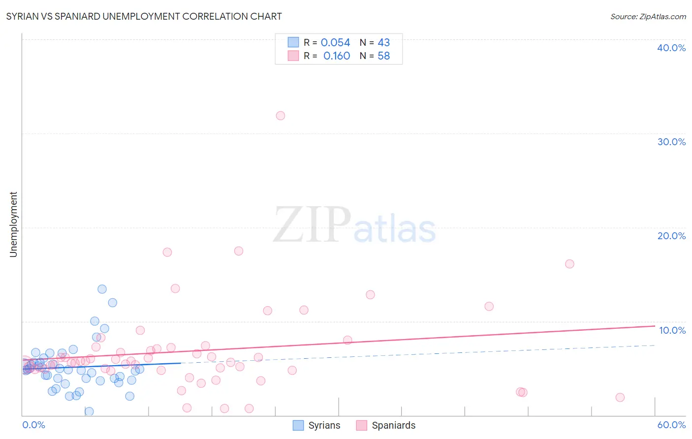 Syrian vs Spaniard Unemployment